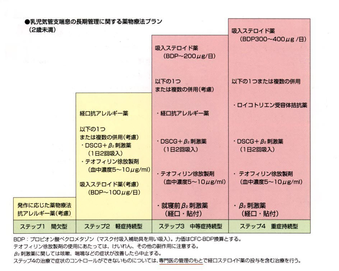 乳児気管支喘息の長期管理に関する薬物療法プラン 2歳未満