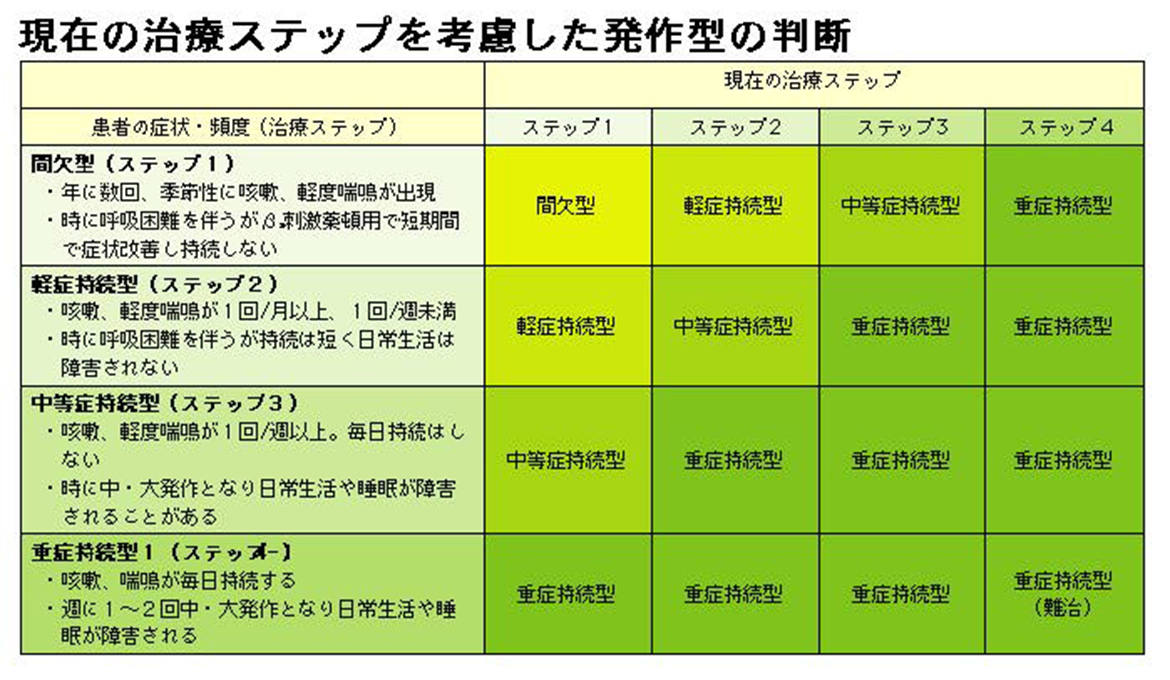 現在の治療ステップを考慮した発作型の判断
